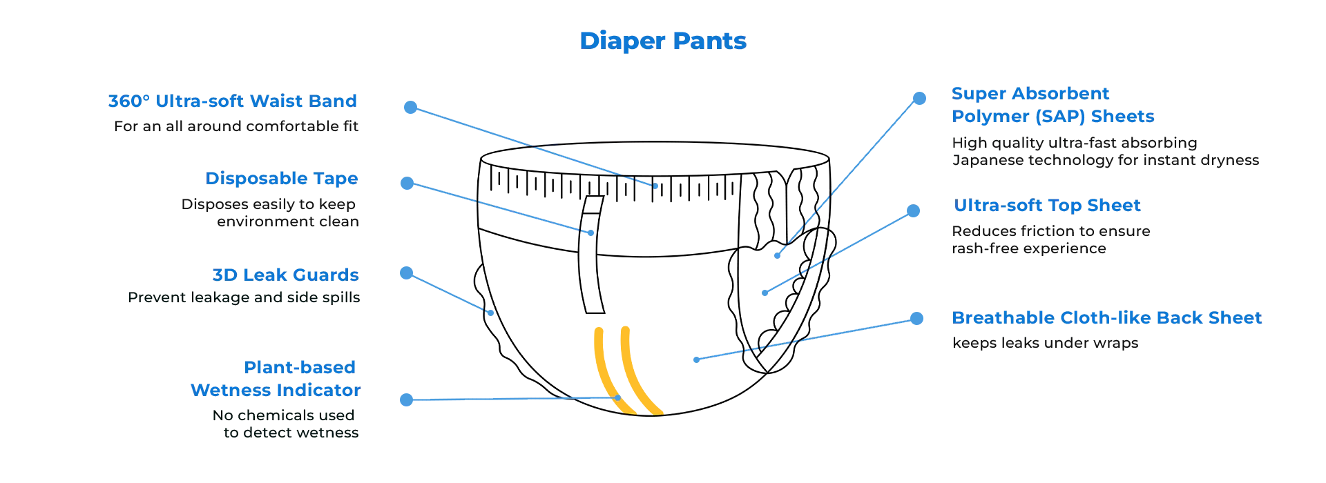 Detailed introduction of each part of Diaper Pants produced by huikang diaper factory.